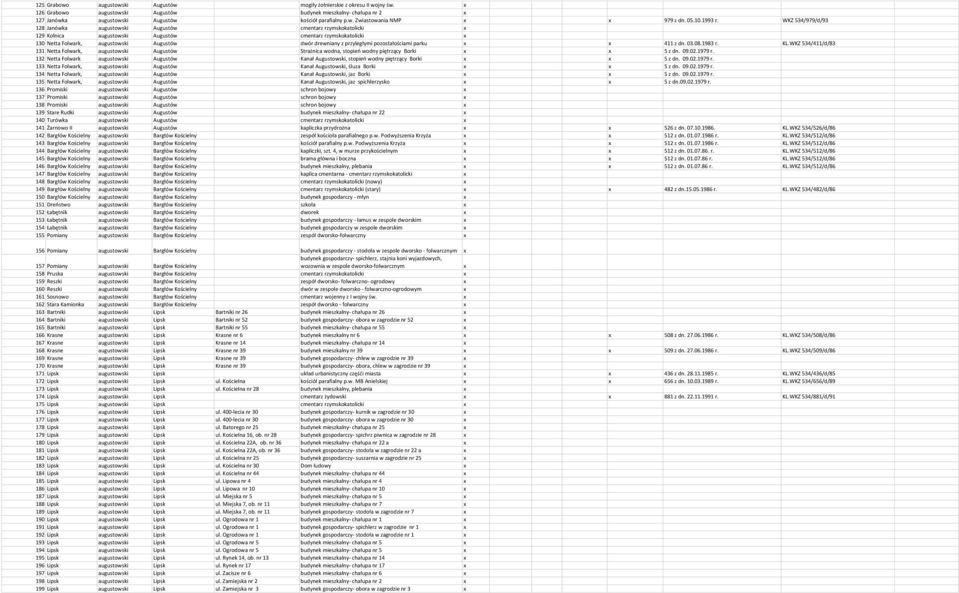WKZ 534/979/d/93 128 Janówka augustowski Augustów cmentarz rzymskokatolicki 129 Kolnica augustowski Augustów cmentarz rzymskokatolicki 130 Netta Folwark, augustowski Augustów dwór drewniany z