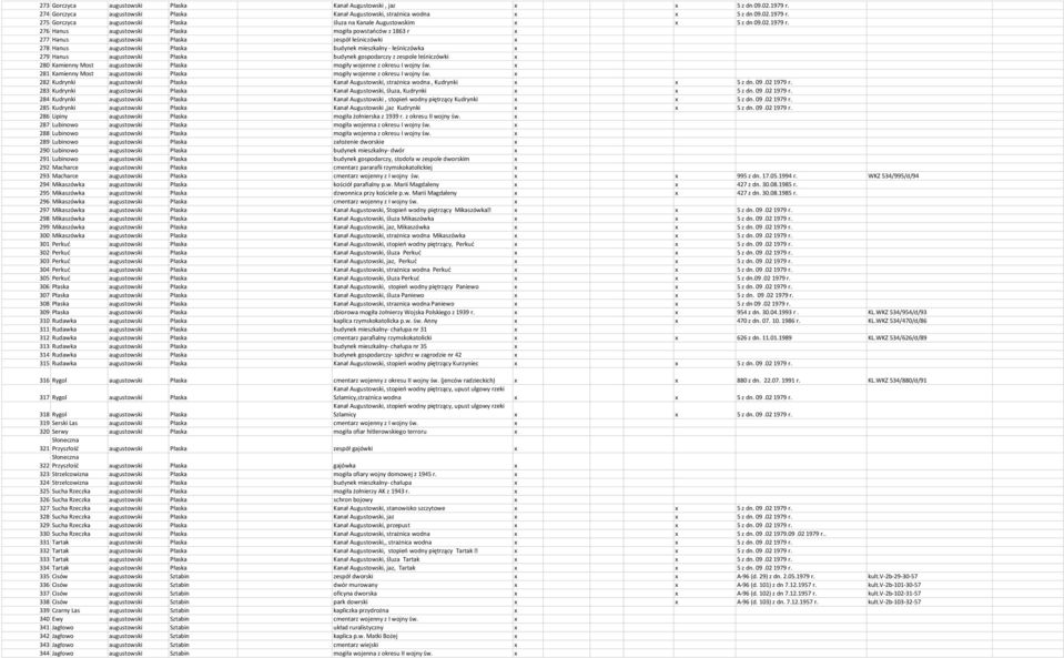 276 Hanus augustowski Płaska mogiła powstańców z 1863 r 277 Hanus augustowski Płaska zespół leśniczówki 278 Hanus augustowski Płaska budynek mieszkalny - leśniczówka 279 Hanus augustowski Płaska