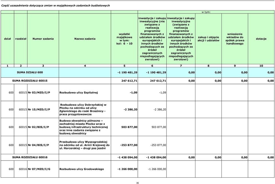 przygotowawcze -2 386,20-2 386,20 600 60015 Nr 02/BIS/I/P Budowa obwodnicy północno zachodniej miasta Płocka wraz z budową infrastruktury technicznej oraz inne zadania budową obwodnicy 503 877,00 503