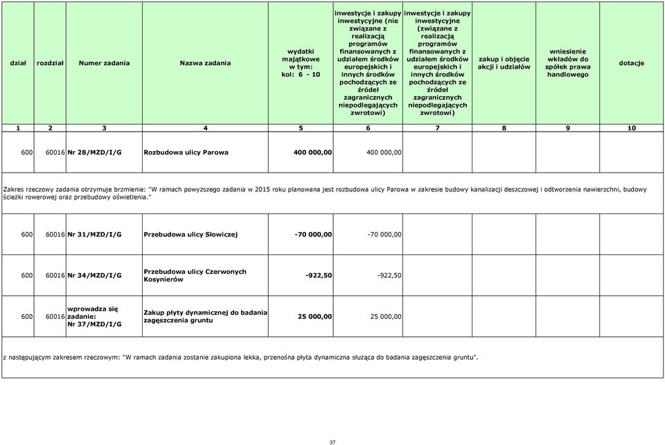 " 600 60016 Nr 31/MZD/I/G Przebudowa ulicy Słowiczej -70 000,00-70 000,00 600 60016 Nr 34/MZD/I/G Przebudowa ulicy Czerwonych Kosynierów -922,50-922,50 600 60016 wprowadza się zadanie: