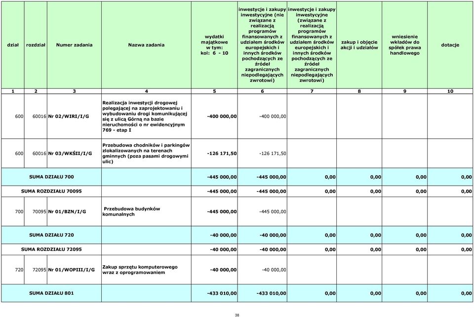 000,00-445 000,00 0,00 0,00 0,00 0,00 SUMA ROZDZIAŁU 70095-445 000,00-445 000,00 0,00 0,00 0,00 0,00 700 70095 Nr 01/BZN/I/G Przebudowa budynków komunalnych -445 000,00-445 000,00 SUMA DZIAŁU 720-40