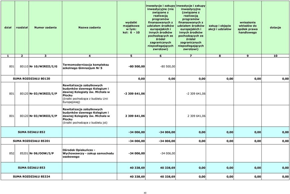 Michała w Płocku (środki pochodzące z budżetu Unii Europejskiej) 0,00 0,00 0,00 0,00 0,00 0,00-2 309 641,06-2 309 641,06 801 80120 Nr 03/WIRIII/I/P Rewitalizacja zabytkowych budynków dawnego  Michała