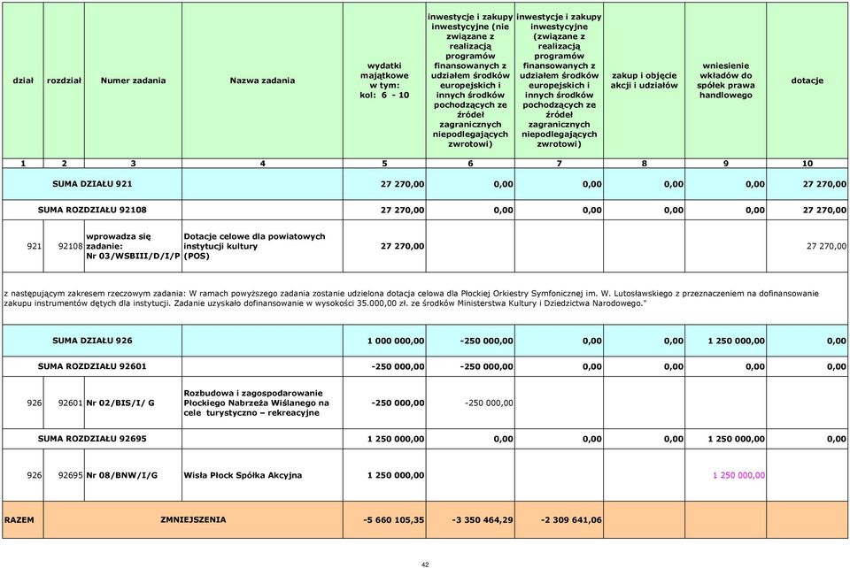 Zadanie uzyskało dofinansowanie w wysokości 35.000,00 zł. ze środków Ministerstwa Kultury i Dziedzictwa Narodowego.