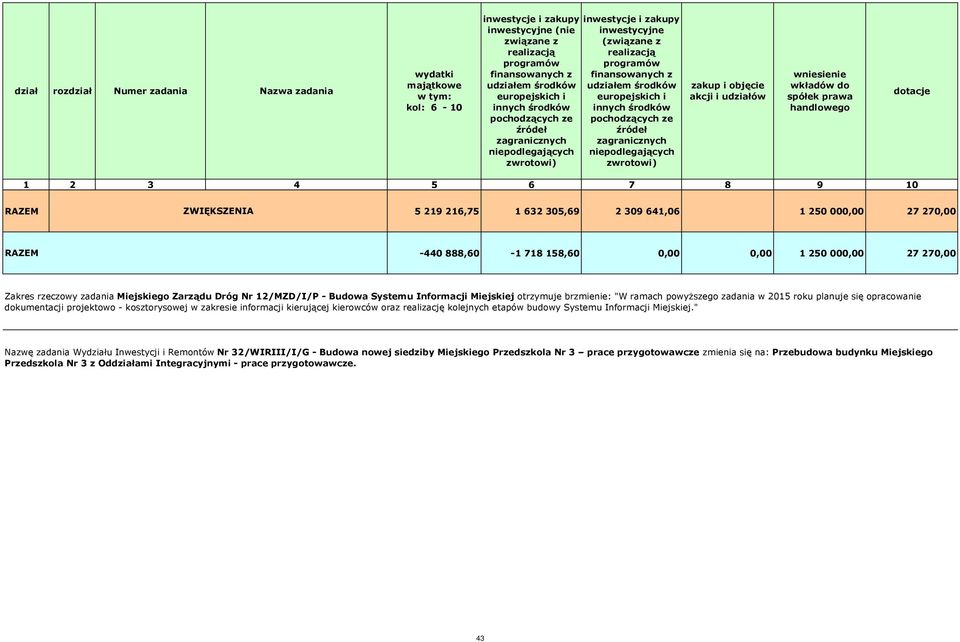 kosztorysowej w zakresie informacji kierującej kierowców oraz realizację kolejnych etapów budowy Systemu Informacji Miejskiej.