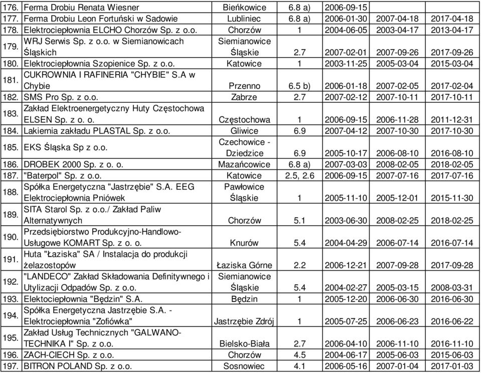 CUKROWNIA I RAFINERIA "CHYBIE" S.A w Chybie Przenno 6.5 b) 2006-01-18 2007-02-05 2017-02-04 182. SMS Pro Sp. z o.o. Zabrze 2.