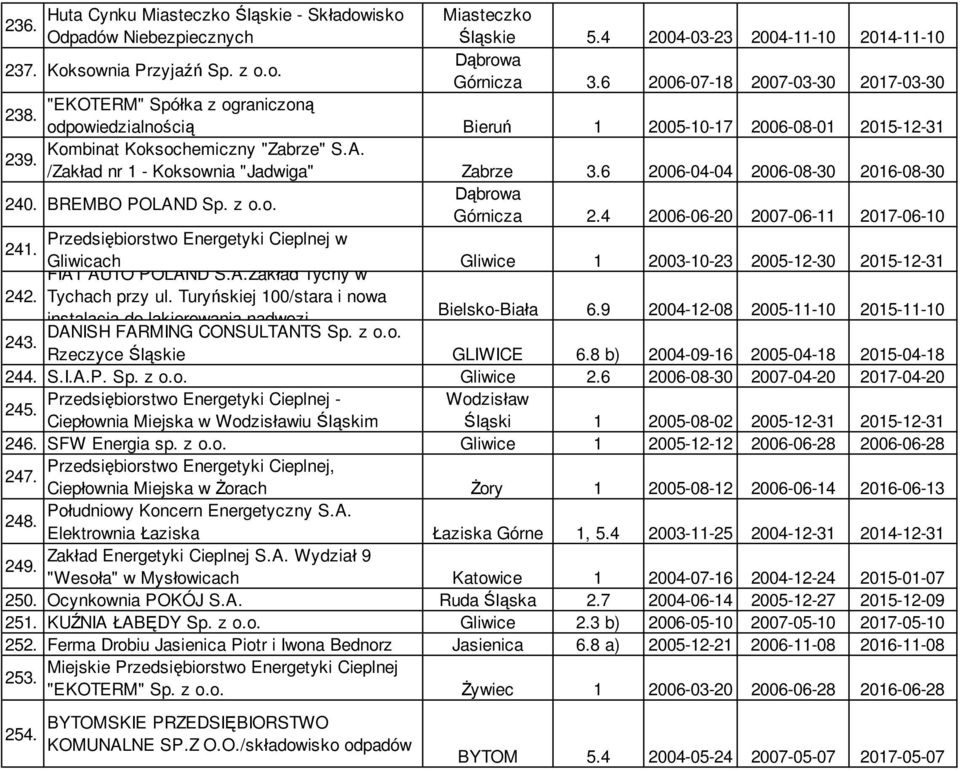 /Zakład nr 1 - Koksownia "Jadwiga" Zabrze 3.6 2006-04-04 2006-08-30 2016-08-30 240. BREMBO POLAND Sp. z o.o. Dąbrowa Górnicza 2.4 2006-06-20 2007-06-11 2017-06-10 241.