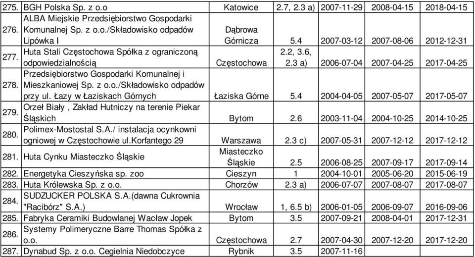 3 a) 2006-07-04 2007-04-25 2017-04-25 Przedsiębiorstwo Gospodarki Komunalnej i 278. Mieszkaniowej Sp. z o.o./składowisko odpadów przy ul. Łazy w Łaziskach Górnych Łaziska Górne 5.