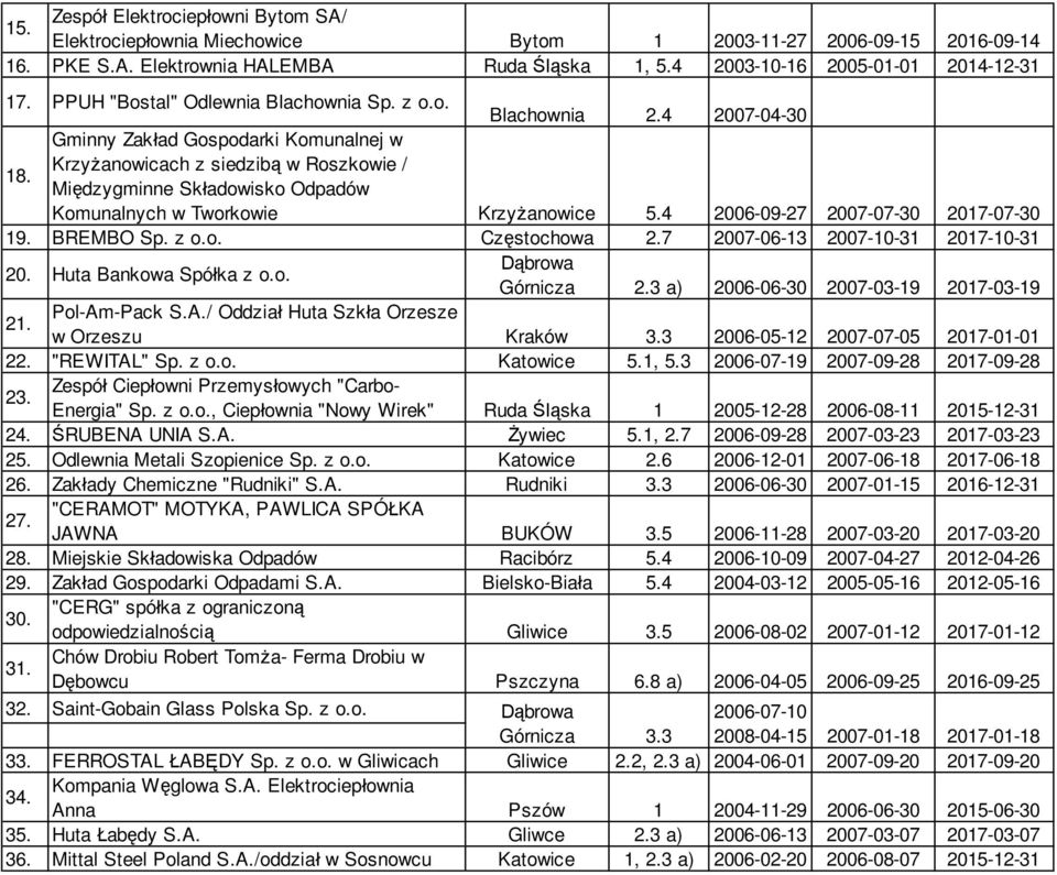 Gminny Zakład Gospodarki Komunalnej w Krzyżanowicach z siedzibą w Roszkowie / Międzygminne Składowisko Odpadów Komunalnych w Tworkowie Krzyżanowice 5.4 2006-09-27 2007-07-30 2017-07-30 19. BREMBO Sp.