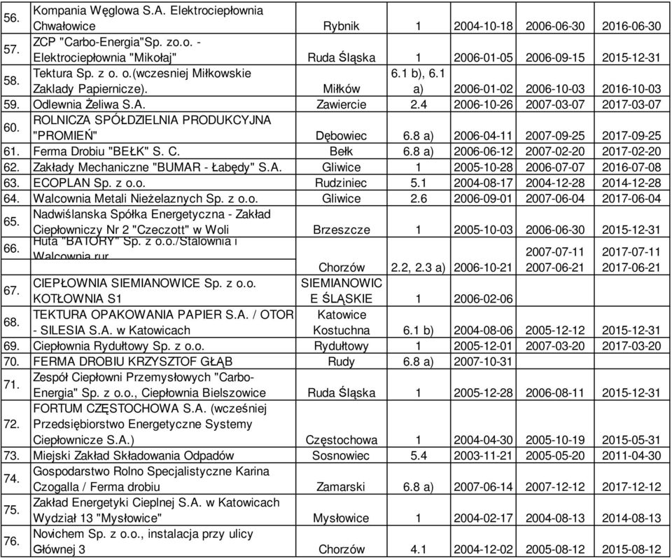 ROLNICZA SPÓŁDZIELNIA PRODUKCYJNA "PROMIEŃ" Dębowiec 6.8 a) 2006-04-11 2007-09-25 2017-09-25 61. Ferma Drobiu "BEŁK" S. C. Bełk 6.8 a) 2006-06-12 2007-02-20 2017-02-20 62.