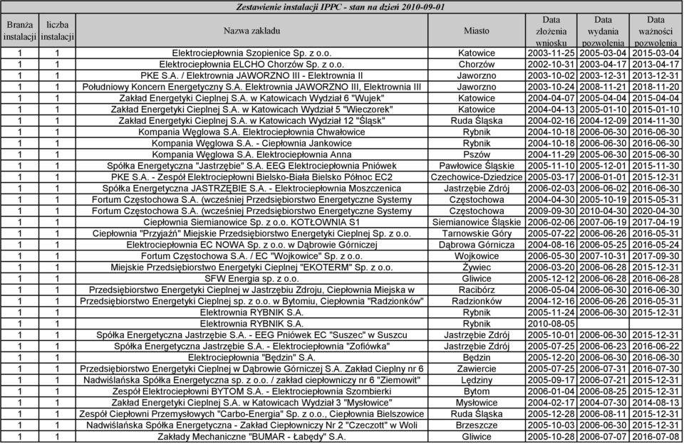 / Elektrownia JAWORZNO III - Elektrownia II Jaworzno 2003-10-02 2003-12-31 2013-12-31 1 1 Południowy Koncern Energetyczny S.A. Elektrownia JAWORZNO III, Elektrownia III Jaworzno 2003-10-24 2008-11-21 2018-11-20 1 1 Zakład Energetyki Cieplnej S.