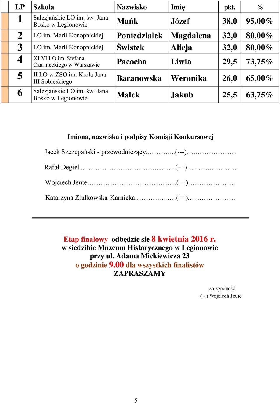 Króla Jana III Sobieskiego Baranowska Weronika,0,00% Bosko Małek Jakub,,% Imiona, nazwiska i podpisy Komisji Konkursowej Jacek Szczepański - przewodniczący.