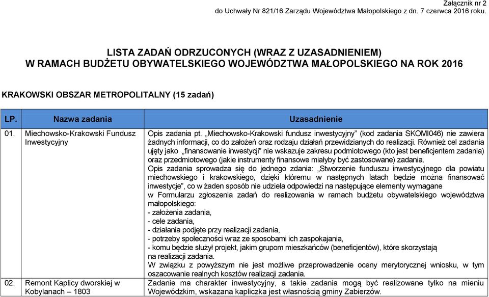 Miechowsko-Krakowski Fundusz Inwestycyjny 02. Remont Kaplicy dworskiej w Kobylanach 1803 Opis zadania pt.