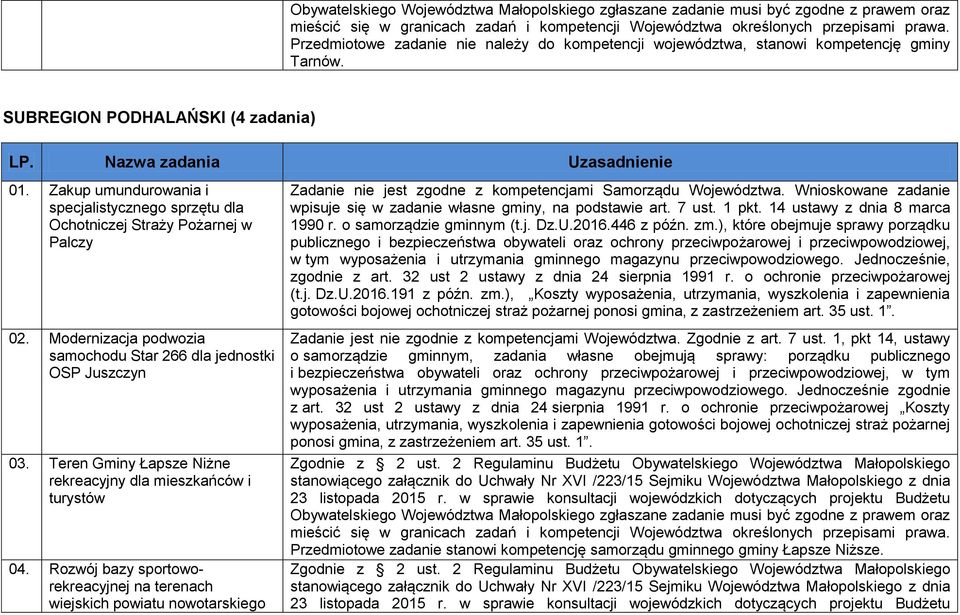 Zakup umundurowania i specjalistycznego sprzętu dla Ochotniczej Straży Pożarnej w Palczy 02. Modernizacja podwozia samochodu Star 266 dla jednostki OSP Juszczyn 03.
