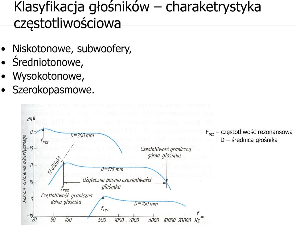 Średniotonowe, Wysokotonowe, Szerokopasmowe.