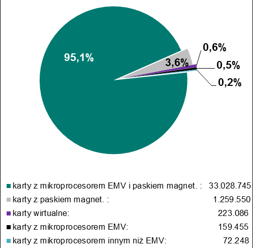 Liczba kart płatniczych koniec III kwartału 2015 r., co stanowiło spadek o 0,4% (wykres nr 2.7).