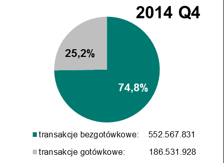 Transakcje z wykorzystaniem kart płatniczych Wykres 3.2 Struktura liczby przeprowadzonych transakcji przy użyciu kart w III i IV kwartale 2015 r.