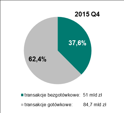 Transakcje z wykorzystaniem kart płatniczych 3.2. Wartość transakcji W IV kwartale 2015 r.