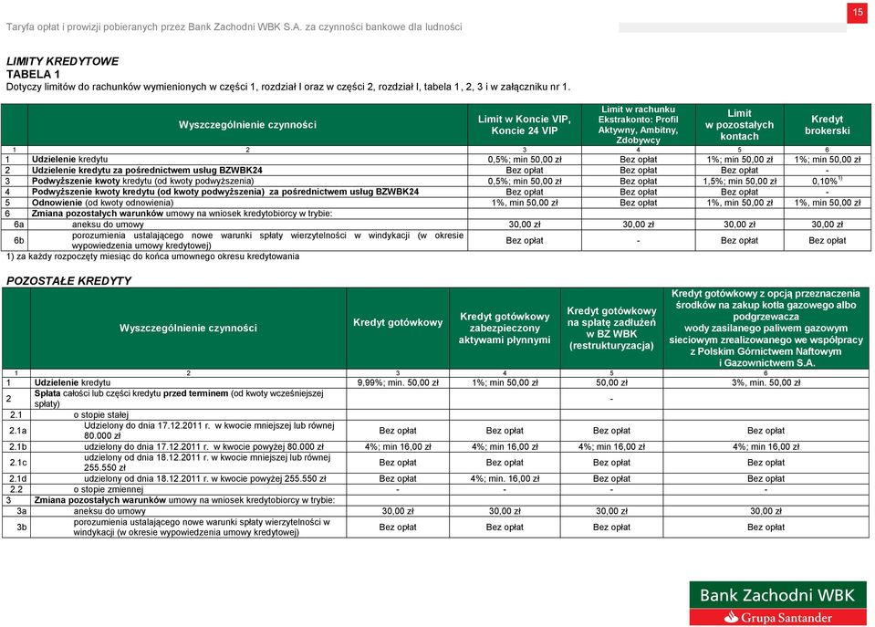 opłat 1%; min 50,00 zł 1%; min 50,00 zł 2 Udzielenie kredytu za pośrednictwem usług BZWBK24 Bez opłat Bez opłat Bez opłat - 3 Podwyższenie kwoty kredytu (od kwoty podwyższenia) 0,5%; min 50,00 zł Bez