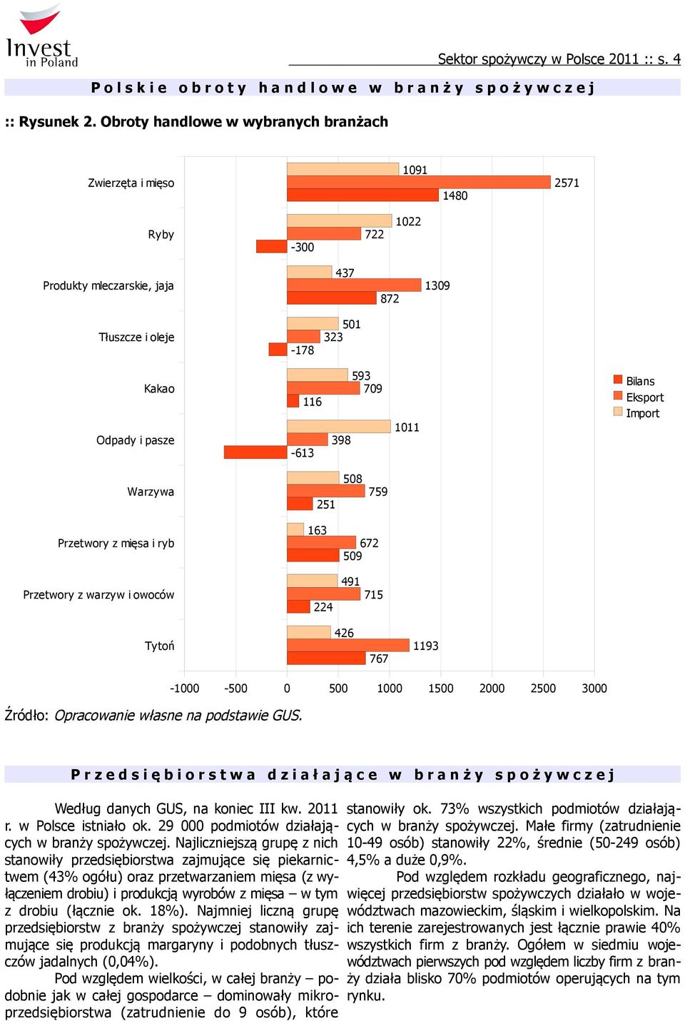 1011 Bilans Eksport Import Warzywa 251 508 759 Przetwory z mięsa i ryb Przetwory z warzyw i owoców 163 224 672 509 491 715 Tytoń 426 767 1193 Źródło: Opracowanie własne na podstawie GUS.