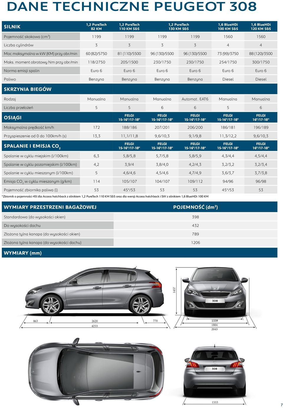 /min 118/2750 205/1500 230/1750 230/1750 254/1750 300/1750 Norma emisji spalin Euro 6 Euro 6 Euro 6 Euro 6 Euro 6 Euro 6 Paliwo Benzyna Benzyna Benzyna Benzyna Diesel Diesel SKRZYNIA BIEGÓW Rodzaj