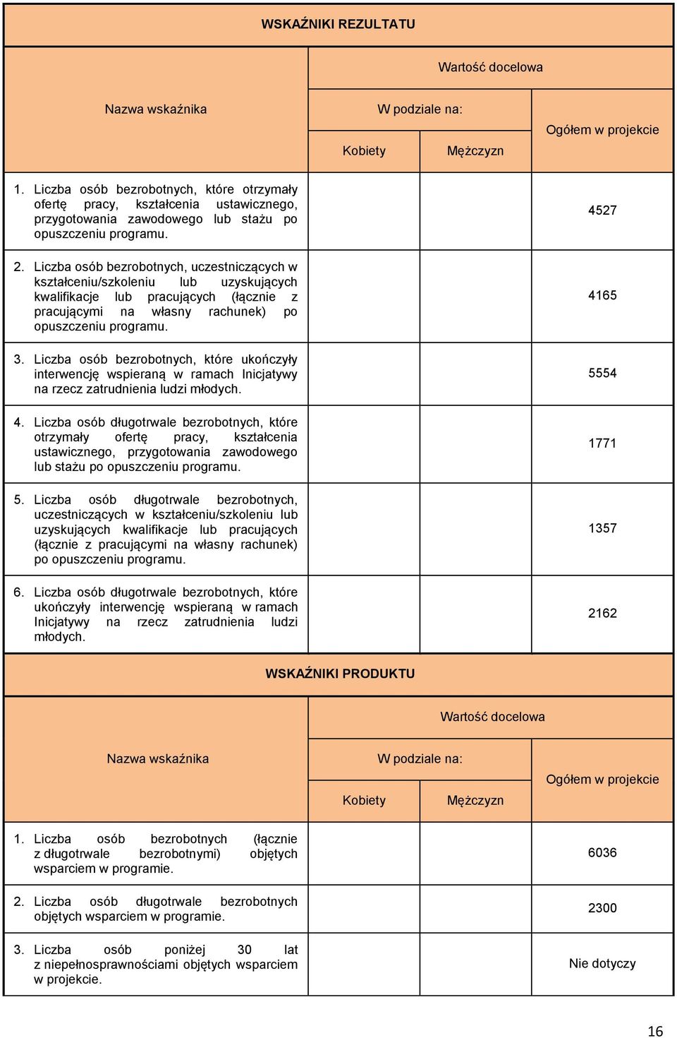 Liczba osób bezrobotnych, uczestniczących w kształceniu/szkoleniu lub uzyskujących kwalifikacje lub pracujących (łącznie z pracującymi na własny rachunek) po opuszczeniu programu. 4527 4165 3.