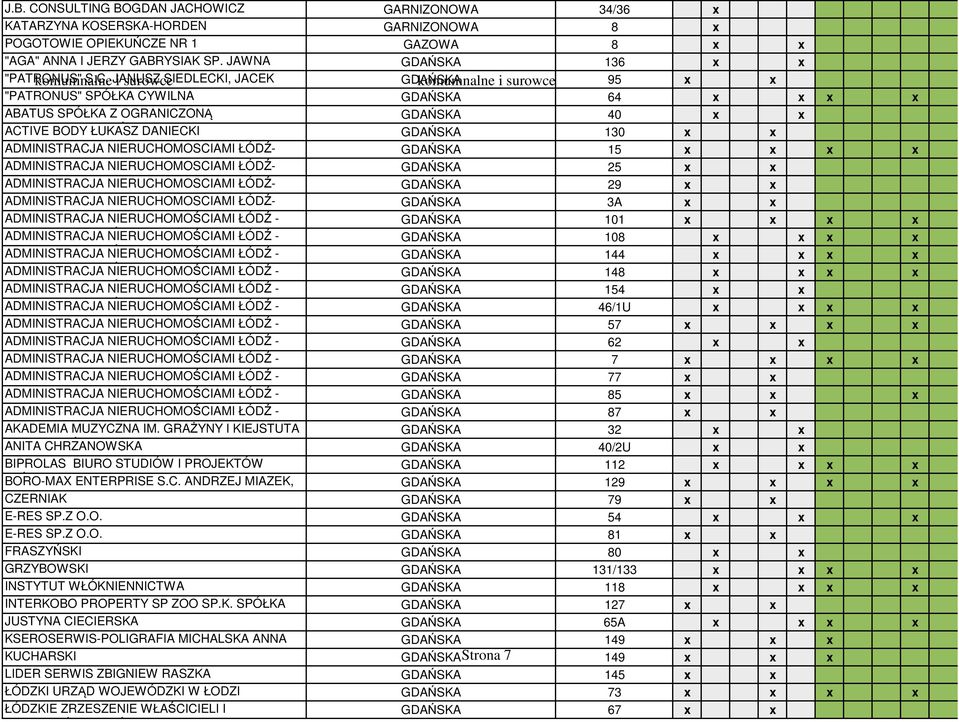 JANUSZ i surowce SIEDLECKI, JACEK GDAŃSKA komumnalne i surowce 95 x x "PATRONUS" SPÓŁKA CYWILNA GDAŃSKA 64 x x x x ABATUS SPÓŁKA Z OGRANICZONĄ GDAŃSKA 40 x x ACTIVE BODY ŁUKASZ DANIECKI GDAŃSKA 130 x