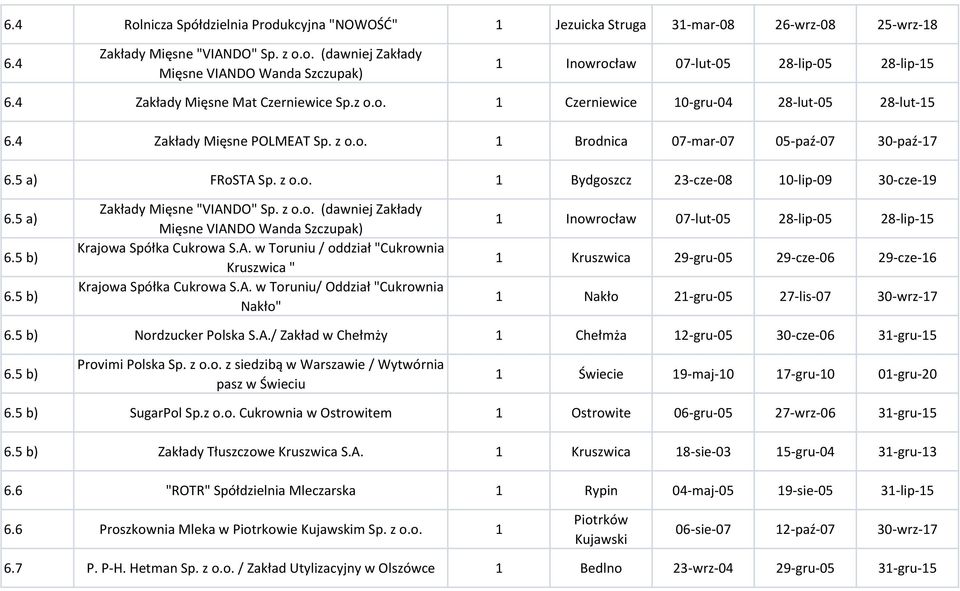 5 a) 6.5 b) 6.5 b) Zakłady Mięsne "VIANDO" Sp. z o.o. (dawniej Zakłady Mięsne VIANDO Wanda Szczupak) Krajowa Spółka Cukrowa S.A. w Toruniu / oddział "Cukrownia Kruszwica " Krajowa Spółka Cukrowa S.A. w Toruniu/ Oddział "Cukrownia Nakło" Inowrocław 07-lut-05 28-lip-05 28-lip-5 Kruszwica 29-gru-05 29-cze-06 29-cze-6 Nakło 2-gru-05 27-lis-07 30-wrz-7 6.