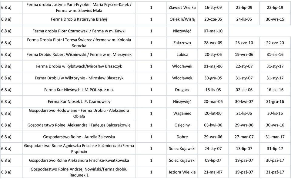 Kawki Nieżywięd 07-maj-0 Ferma Drobiu Piotr i Teresa Świercz / ferma w m. Kolonia Serocka Zakrzewo 28-wrz-09 23-cze-0 22-cze-20 Ferma Drobiu Robert Wiśniewski / Ferma w m.