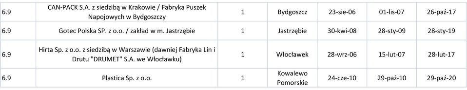 26-paź-7 6.9 Gotec Polska SP. z o.o. / zakład w m. Jastrzębie Jastrzębie 30-kwi-08 28-sty-09 28-sty-9 6.