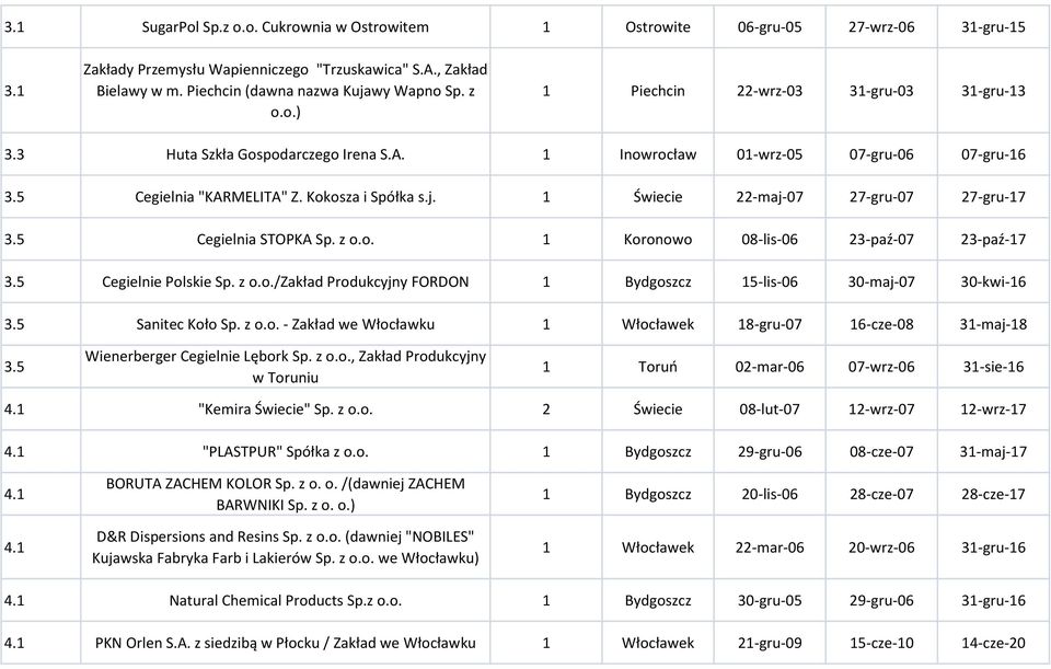 Świecie 22-maj-07 27-gru-07 27-gru-7 3.5 Cegielnia STOPKA Sp. z o.o. Koronowo 08-lis-06 23-paź-07 23-paź-7 3.5 Cegielnie Polskie Sp. z o.o./zakład Produkcyjny FORDON Bydgoszcz 5-lis-06 30-maj-07 30-kwi-6 3.