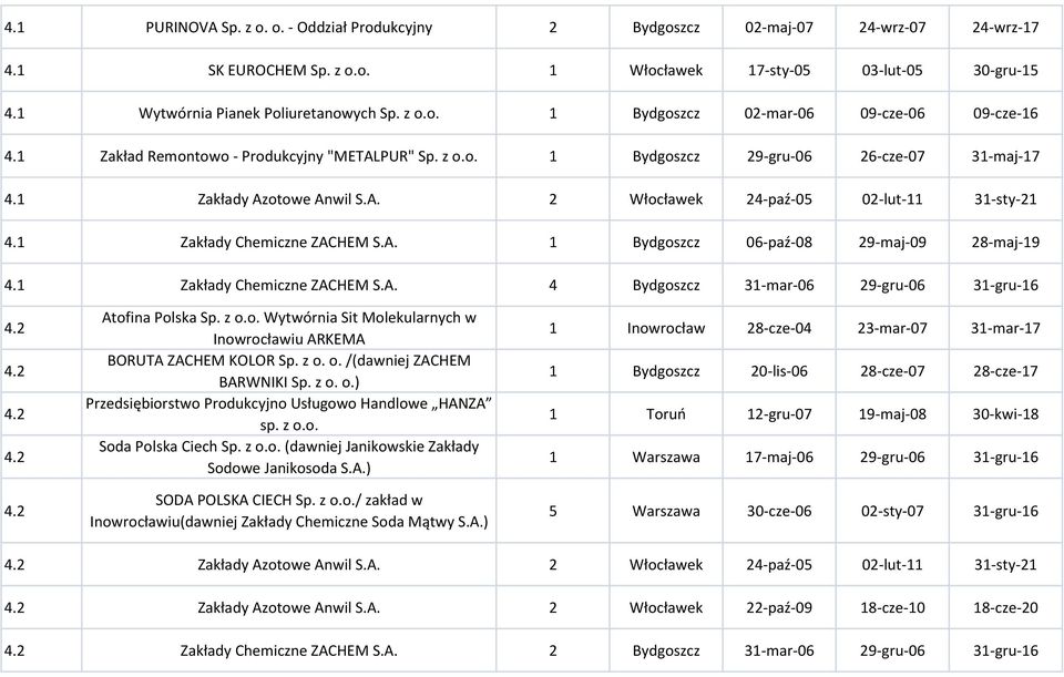 Zakłady Chemiczne ZACHEM S.A. 4 Bydgoszcz 3-mar-06 29-gru-06 3-gru-6 4.2 4.2 4.2 4.2 4.2 Atofina Polska Sp. z o.o. Wytwórnia Sit Molekularnych w Inowrocławiu ARKEMA BORUTA ZACHEM KOLOR Sp. z o. o. /(dawniej ZACHEM BARWNIKI Sp.