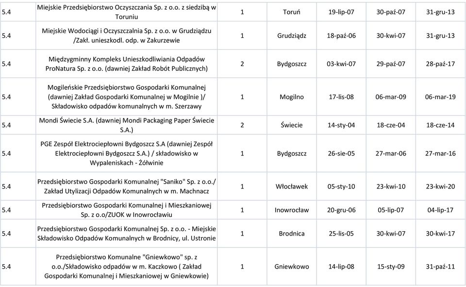 pleks Unieszkodliwiania Odpadów ProNatura Sp. z o.o. (dawniej Zakład Robót Publicznych) Mogileoskie Przedsiębiorstwo Gospodarki Komunalnej (dawniej Zakład Gospodarki Komunalnej w Mogilnie )/ Składowisko odpadów komunalnych w m.