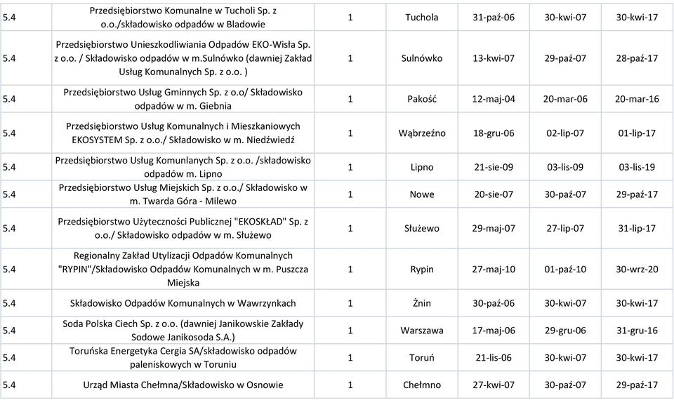 z o.o./ Składowisko w m. Niedźwiedź Przedsiębiorstwo Usług Komunlanych Sp. z o.o. /składowisko odpadów m. Lipno Przedsiębiorstwo Usług Miejskich Sp. z o.o./ Składowisko w m. Twarda Góra - Milewo Przedsiębiorstwo Użyteczności Publicznej "EKOSKŁAD" Sp.