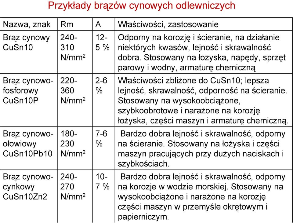 Stosowany na łożyska, napędy, sprzęt parowy i wodny, armaturę chemiczną Właściwości zbliżone do CuSn10; lepsza lejność, skrawalność, odporność na ścieranie.