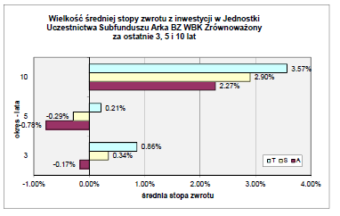 17.2.2 Wartość średniej stopy zwrotu z inwestycji w Jednostki Uczestnictwa Subfunduszu za ostatnie 3, 5 i 10 lat.