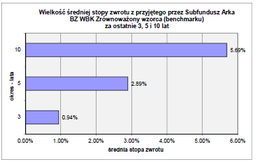 17.2.4 Informacja o średnich stopach zwrotu z wzorca przyjętego przez Subfundusz za ostatnie 3, 5 i 10 lat.