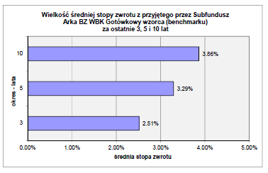 17.4.4 Informacja o średnich stopach zwrotu z wzorca przyjętego przez Subfundusz za ostatnie 3, 5 i 10 lat.