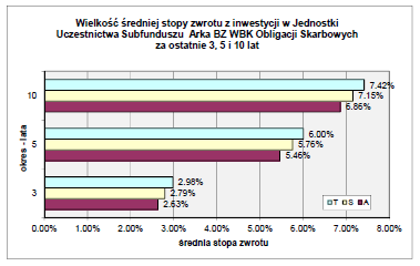 17.5.2 Wartość średniej stopy zwrotu z inwestycji w Jednostki Uczestnictwa Subfunduszu za ostatnie 3, 5 i 10 lat.