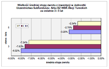 17.6.2 Wartość średniej stopy zwrotu z inwestycji w Jednostki Uczestnictwa Subfunduszu za ostatnie 3 i 5 lat.