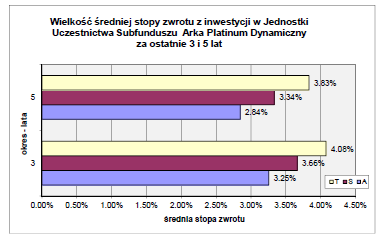 17.7.2 Wartość średniej stopy zwrotu z inwestycji w Jednostki Uczestnictwa Subfunduszu za ostatnie 3 i 5 lat.