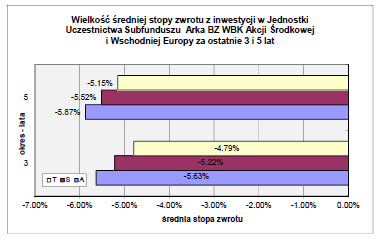 17.8.2 Wartość średniej stopy zwrotu z inwestycji w Jednostki Uczestnictwa Subfunduszu za ostatnie 3 i 5 lat.