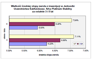 17.9.2 Wartość średniej stopy zwrotu z inwestycji w Jednostki Uczestnictwa Subfunduszu za ostatnie 3 i 5 lat.