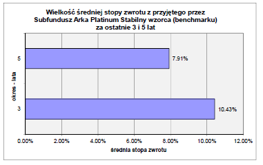 17.9.4 Informacja o średnich stopach zwrotu z wzorca przyjętego przez Subfundusz za ostatnie 3 i 5 lat.