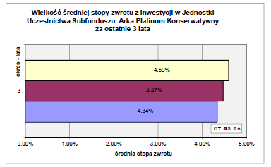 17.12.2 Wartość średniej stopy zwrotu z inwestycji w Jednostki Uczestnictwa Subfunduszu za ostatnie 3 lata. Subfundusz został utworzony w dniu 10 lutego 2012 r.