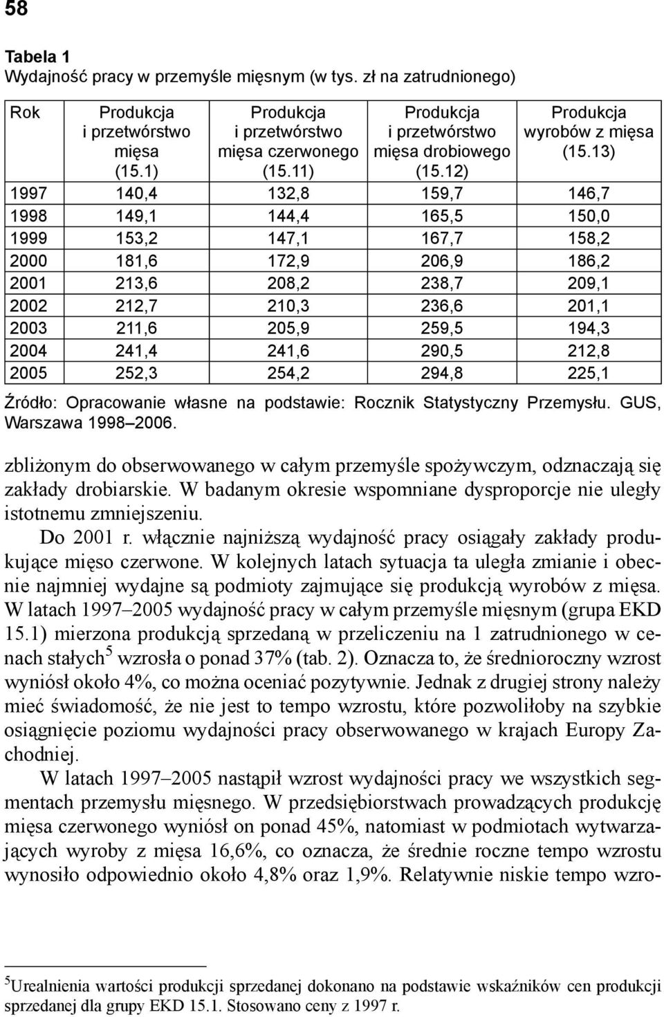 259,5 194,3 2004 241,4 241,6 290,5 212,8 2005 252,3 254,2 294,8 225,1 Źródło: Opracowanie własne na podstawie: Rocznik Statystyczny Przemysłu. GUS, Warszawa 1998 2006.