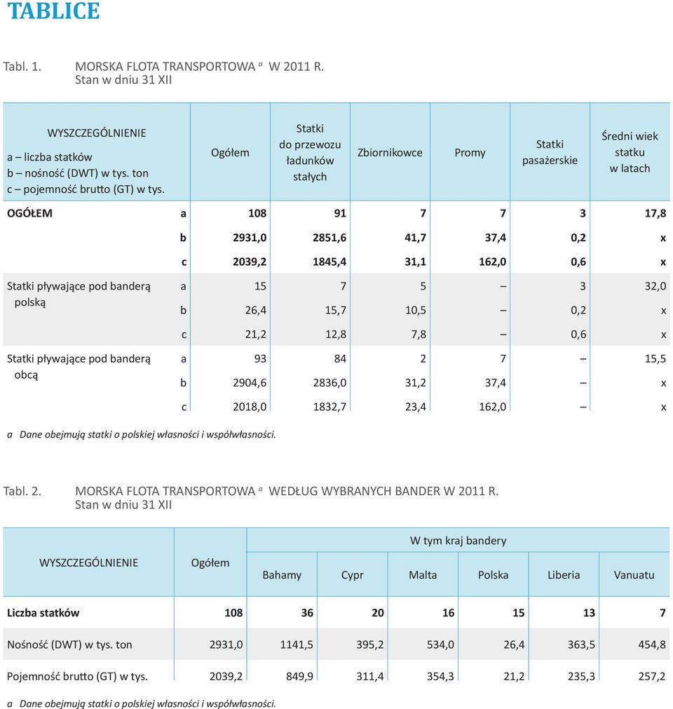 x Statki pływające pod banderą polską a 15 7 5 3 32,0 b 26,4 15,7 10,5 0,2 x c 21,2 12,8 7,8 0,6 x Statki pływające pod banderą obcą a 93 84 2 7 15,5 b 2904,6 2836,0 31,2 37,4 x a Dane obejmują