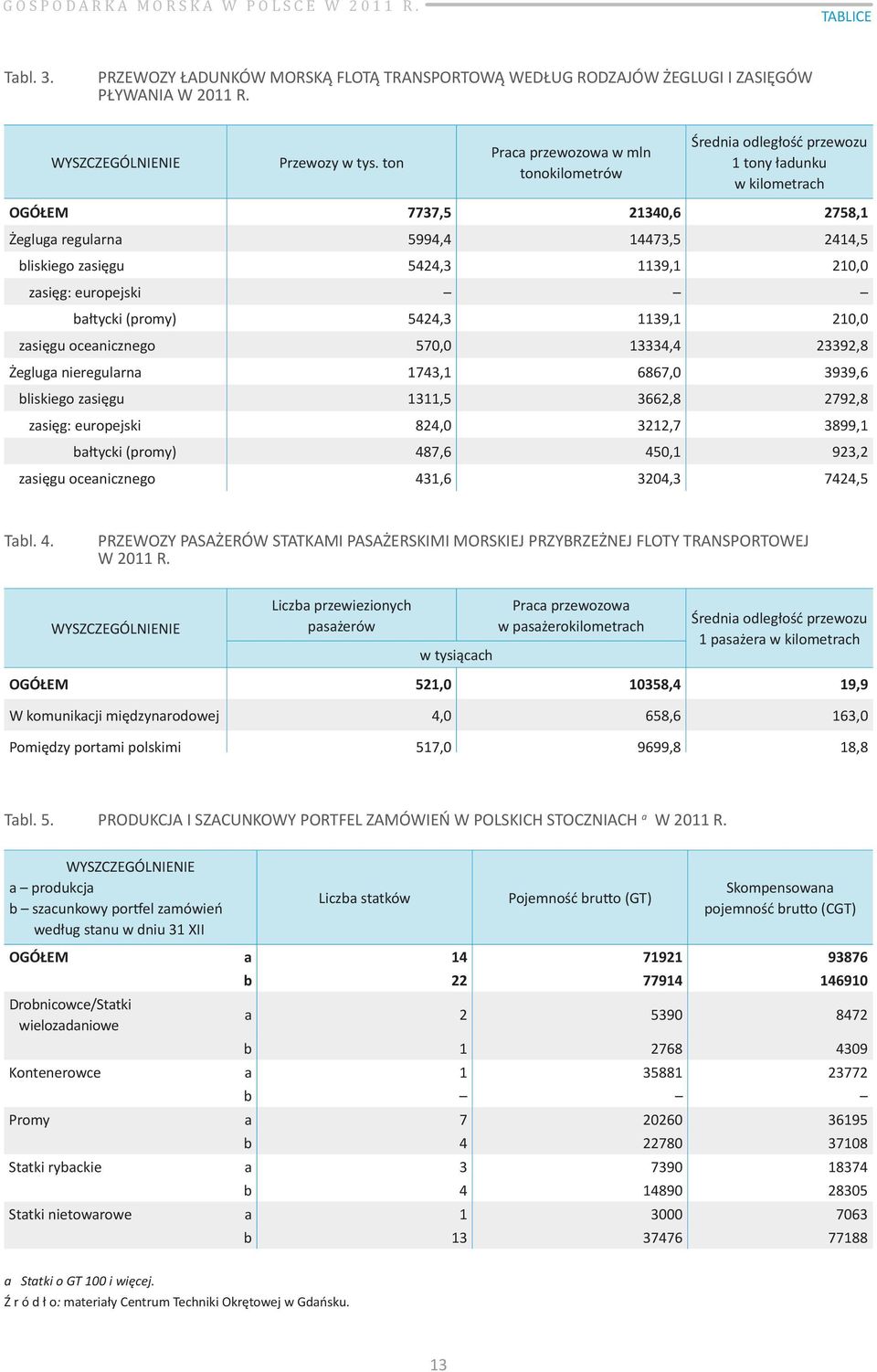 210,0 zasięg: europejski bałtycki (promy) 5424,3 1139,1 210,0 zasięgu oceanicznego 570,0 13334,4 23392,8 Żegluga nieregularna 1743,1 6867,0 3939,6 bliskiego zasięgu 1311,5 3662,8 2792,8 zasięg: