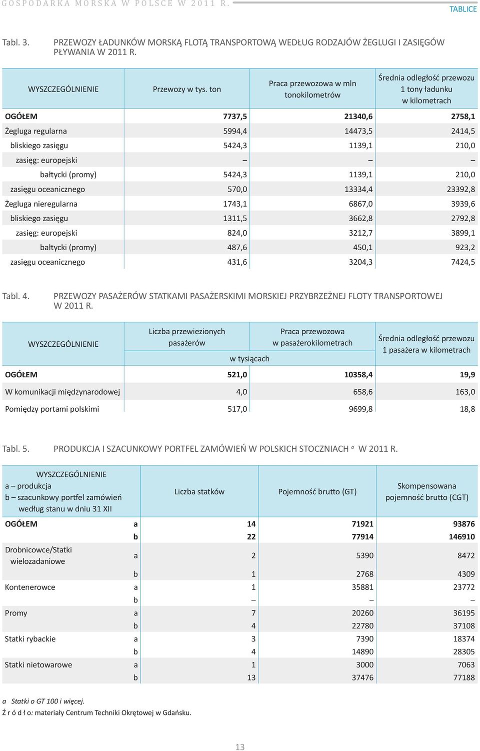 210,0 zasięg: europejski bałtycki (promy) 5424,3 1139,1 210,0 zasięgu oceanicznego 570,0 13334,4 23392,8 Żegluga nieregularna 1743,1 6867,0 3939,6 bliskiego zasięgu 1311,5 3662,8 2792,8 zasięg: