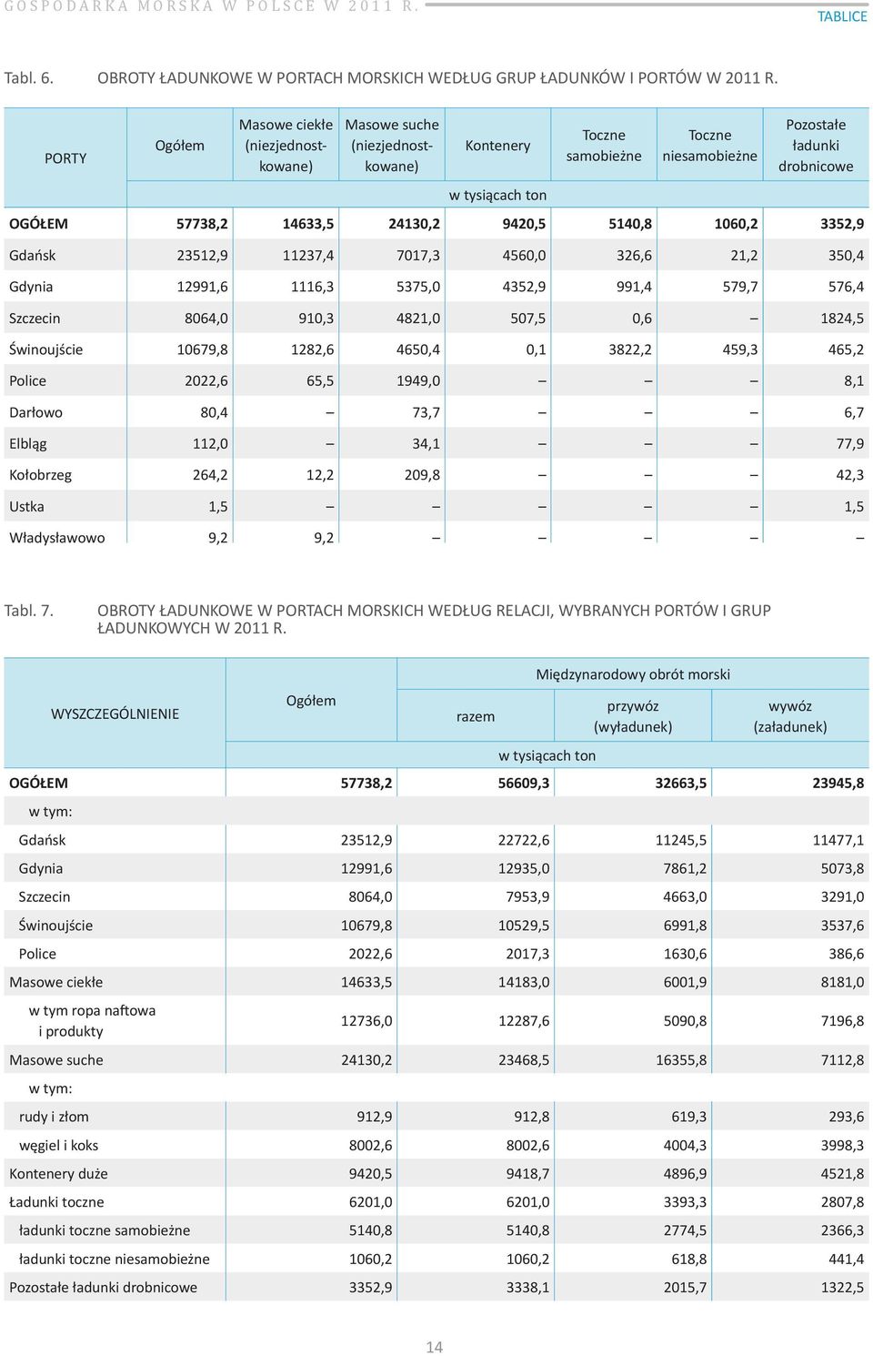 24130,2 9420,5 5140,8 1060,2 3352,9 Gdańsk 23512,9 11237,4 7017,3 4560,0 326,6 21,2 350,4 Gdynia 12991,6 1116,3 5375,0 4352,9 991,4 579,7 576,4 Szczecin 8064,0 910,3 4821,0 507,5 0,6 1824,5