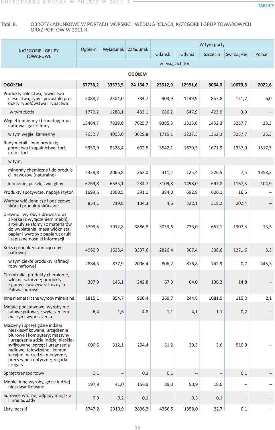 2022,6 Produkty rolnictwa, łowiectwa i leśnictwa; ryby i pozostałe produkty rybołówstwa i rybactwa 3088,7 2304,0 784,7 903,9 1149,9 857,8 121,7 6,0 w tym zboża 1770,2 1288,1 482,1 686,2 647,9 423,6